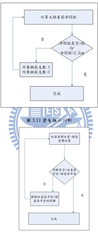 圖 3.11 雙層鋼筋判斷 