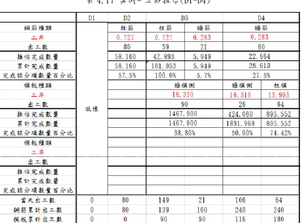 表 4.17 案例一工期推估(D1~D4) 