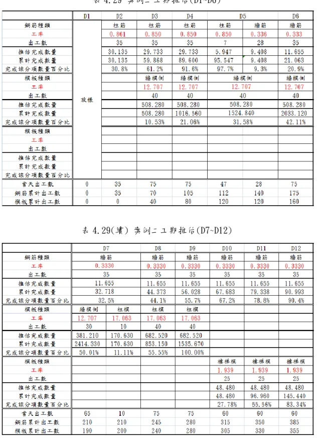 表 4.29 案例二工期推估(D1~D6) 