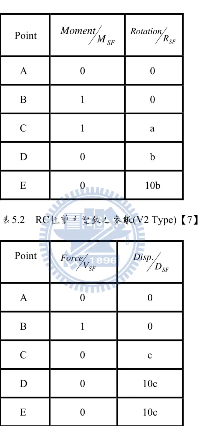 表 5.1  RC 柱彎矩塑鉸之參數 (M3 Type) 【 7 】   Point  M SFMoment R SFRotation    A   0  0     B   1  0        C    1  a     D   0  b     E   0     10b  表 5.2  RC 柱剪力塑鉸之參數 (V2 Type) 【 7 】   Point  V SFForce     D SFDisp