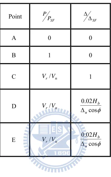 表 5.3  磚牆等值斜撐軸力塑鉸參數 (P Type) 【 7 】   Point        P SFP        SF       A    0    0     B   1   0        C        V / r V n  1        D        V / r V n     cos02.0 u H b       E        V / r V n     cos02.0 u H b