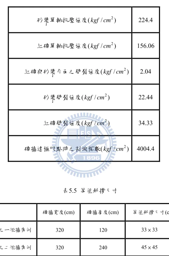 表 5.4  等值對角斜撐參數 砂漿單軸抗壓強度 ( kgf / cm 2 )  224.4  紅磚單軸抗壓強度 ( kgf / cm 2 )  156.06  紅磚與砂漿介面之劈裂強度 ( kgf / cm 2 ) 2.04  砂漿劈裂強度 ( kgf / cm 2 )  22.44  紅磚劈裂強度 ( kgf / cm 2 )  34.33  磚牆達極限點時之割線模數 ( kgf / cm 2 ) 4004.4  表 5.5  等值斜撐尺寸           磚牆寬度(cm)  磚牆高度(cm)  等