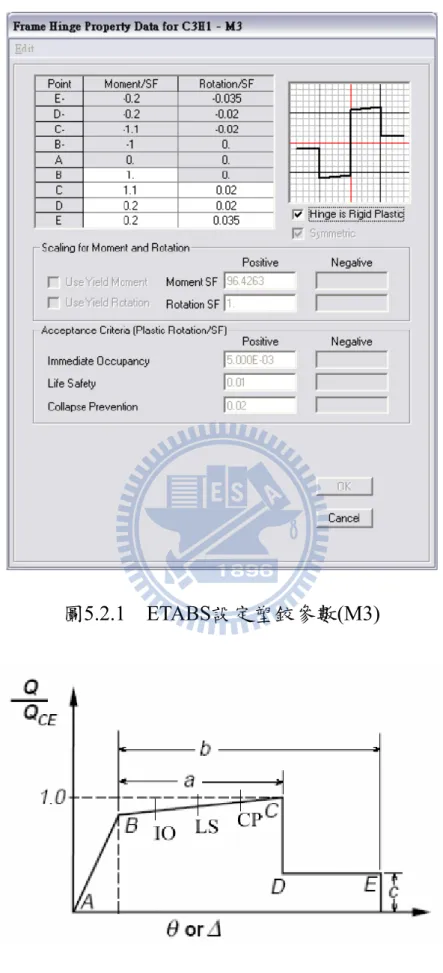 圖 5.2.1  ETABS 設定塑鉸參數 (M3) 