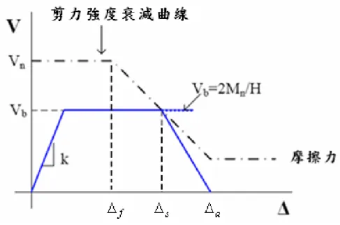 圖 2.1.1  RC 柱撓剪破壞之容量曲線【 7 】