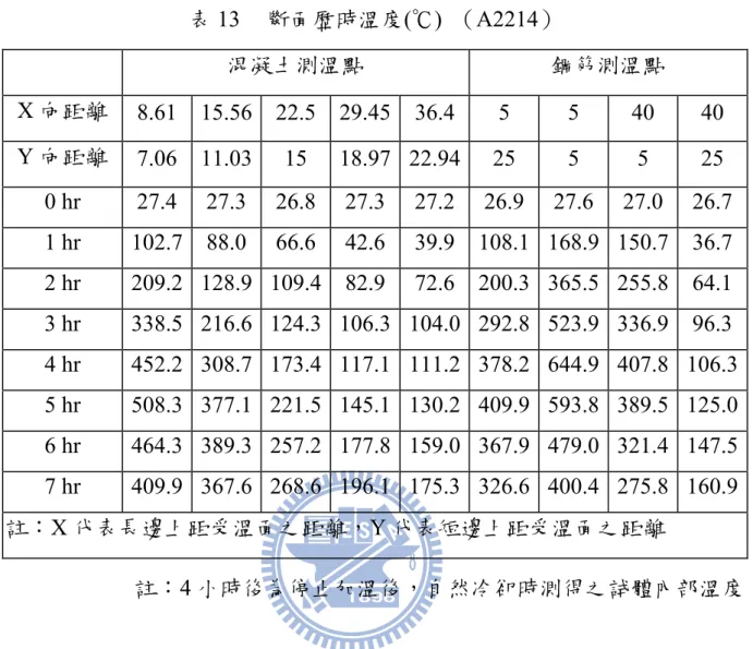 表 13  斷面歷時溫度(℃)  （A2214）  混凝土測溫點  鋼筋測溫點  X 向距離  8.61 15.56 22.5 29.45 36.4 5  5  40  40  Y 向距離  7.06 11.03 15 18.97 22.94 25  5  5  25  0  hr  27.4 27.3 26.8 27.3 27.2 26.9 27.6 27.0 26.7 1 hr  102.7  88.0  66.6 42.6 39.9 108.1 168.9 150.7 36.7 2 hr  209.2