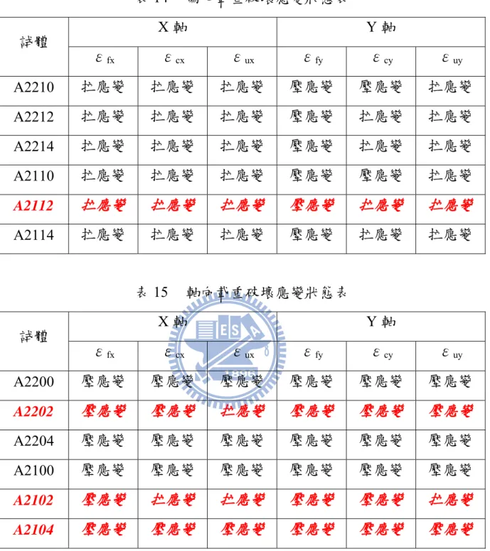 表 14  偏心載重破壞應變狀態表  X 軸  Y 軸  試體  ε fx ε cx ε ux ε fy ε cy ε uy A2210  拉應變  拉應變  拉應變  壓應變  壓應變  拉應變  A2212  拉應變  拉應變  拉應變  壓應變  拉應變  拉應變  A2214  拉應變  拉應變  拉應變  壓應變  拉應變  拉應變  A2110  拉應變  拉應變  拉應變  壓應變  壓應變  拉應變  A2112  拉應變 拉應變 拉應變 壓應變 拉應變 拉應變 A2114  拉應變  拉應