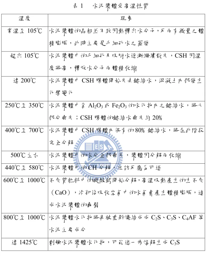 表 1  水泥漿體受高溫性質  溫度  現象  常溫至 105℃  水泥漿體的晶相並不致因熱釋出水分子，反而有微量之體 積膨脹，此時主要是毛細孔水之蒸發  超出 105℃  水泥漿體中的毛細孔及吸附水逐漸繼續散失，CSH 因溫 度將高，釋放水分子而體積收縮  達 200℃  水泥漿體中 CSH 膠體開始失去鍵結水，混凝土內部發生 化學變化  250℃至 350℃ 水泥漿體中含 Al 2 O 3 或 Fe 2 O 3 的水化物內之鍵結水，將大 部分喪失；CSH 膠體的鍵結水喪失約 20﹪  400℃至 700