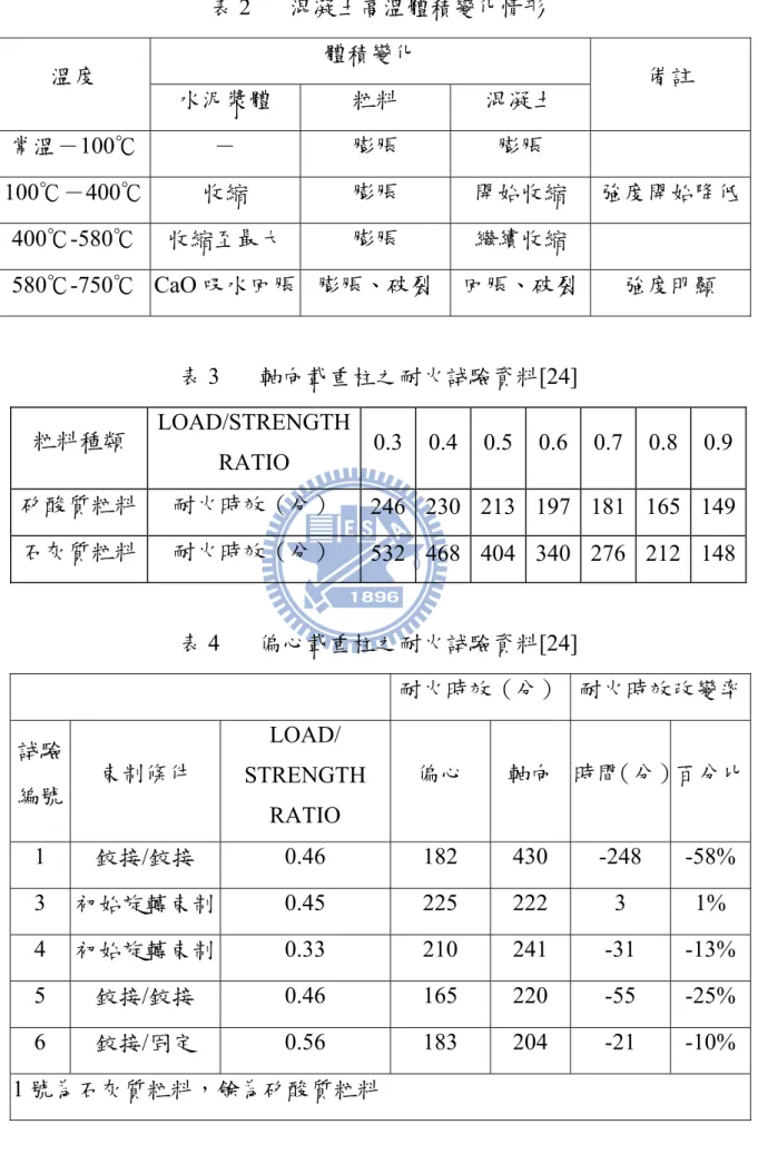 表 2  混凝土高溫體積變化情形  體積變化  溫度  水泥漿體  粒料  混凝土  備註  常溫－100℃  －  膨脹  膨脹  100℃－400℃  收縮  膨脹  開始收縮  強度開始降低 400℃-580℃  收縮至最大  膨脹  繼續收縮  580℃-750℃ CaO 吸水回脹 膨脹、破裂  回脹、破裂  強度明顯  表 3  軸向載重柱之耐火試驗資料[24]  粒料種類  LOAD/STRENGTH RATIO  0.3 0.4 0.5 0.6 0.7 0.8 0.9 矽酸質粒料  耐火時效（