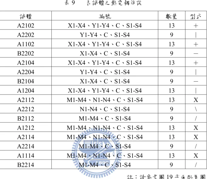 表 9  各試體之熱電耦佈設  試體  編號  數量  型式  A2102 X1-X4、Y1-Y4、C、S1-S4 13 ＋  A2202 Y1-Y4、C、S1-S4 9 ︱  A1102 X1-X4、Y1-Y4、C、S1-S4 13 ＋  B2202 X1-X4、C、S1-S4 9 －  A2104 X1-X4、Y1-Y4、C、S1-S4 13 ＋  A2204 Y1-Y4、C、S1-S4 9 ︱  B2104 X1-X4、C、S1-S4 9 －  A1204 X1-X4、Y1-Y4、C、S1-S4 13
