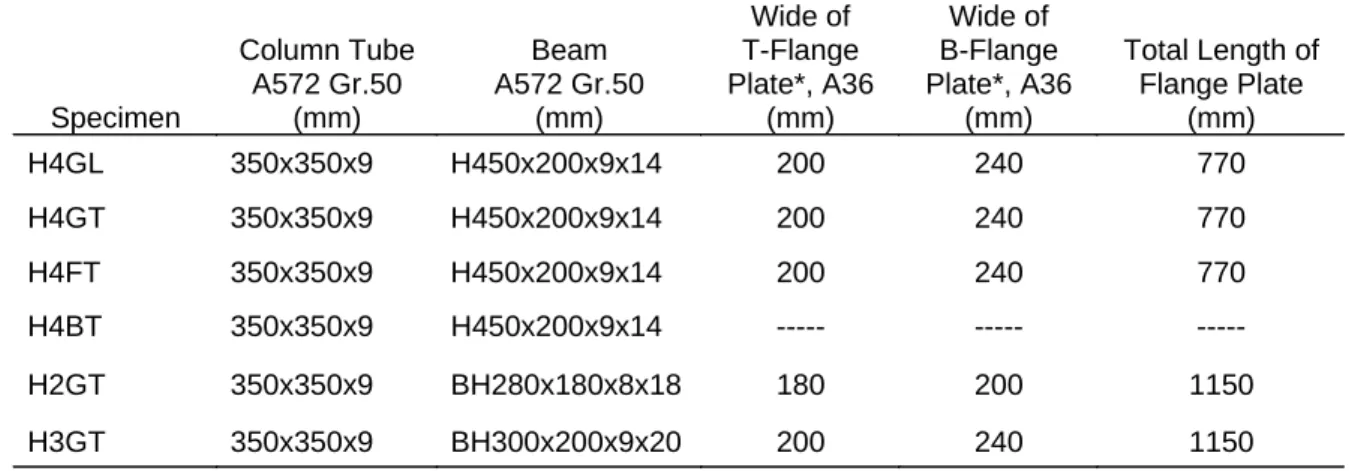 表 3.1  六組試體規劃與試體編號 Specimen  Column Tube A572 Gr.50 (mm)  Beam  A572 Gr.50 (mm)  Wide of  T-Flange  Plate*, A36 (mm)  Wide of  B-Flange  Plate*, A36 (mm)  Total Length of Flange Plate (mm)  H4GL 350x350x9  H450x200x9x14 200  240  770  H4GT 350x350x9  H450x