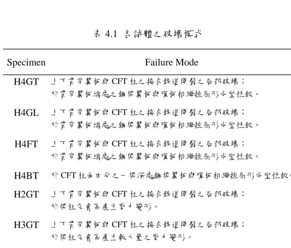 表 4.1  各試體之破壞模式 