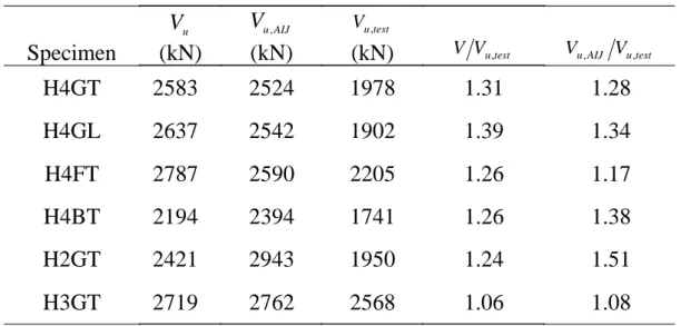 表 4.3  梁柱交會區剪力強度之試驗值與理論值  Specimen  V  u (kN)  AIJ,Vu (kN)  testVu,