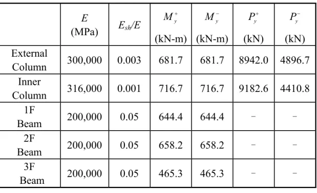 表 4.4  梁柱桿件斷面參數輸入值 E  (MPa)  E sh /E  +My (kN-m) −My (kN-m) +Py (kN)  − P  y (kN)  External  Column  300,000 0.003 681.7 681.7 8942.0 4896.7 Inner   Column  316,000 0.001 716.7 716.7 9182.6 4410.8 1F   Beam  200,000 0.05  644.4 644.4  –  –  2F   Beam  200,