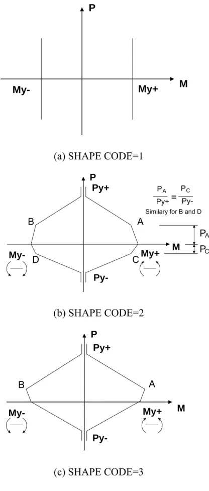 圖 2.12  梁柱元素 P-M 關係模式示意圖  (Prakash et al. 1993) 
