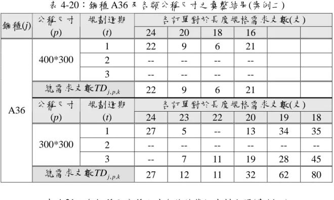 表 4-20：鋼種 A36 及各類公稱尺寸之彙整結果(案例二) 表 4-21：各鋼種及公稱尺寸允許的裁切廢料上限(案例二)  鋼種(j)  公稱尺寸(p)  最短的長度規格(公尺) 允許的裁切廢料上限(公尺) A572 400*400  8 公尺 7.9 公尺  A572 400*300  8 公尺 7.9 公尺  A36 400*300  16 公尺 15.9 公尺  A36 300*300  18 公尺 17.9 公尺  將整理之結果代入「鋼胚切割計畫及軋延機台生產排程規劃模式」之 中，利用 ILO7G