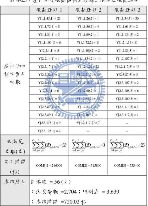 表 4-23：產能不足規劃機制經步驟二求得之規劃結果 規劃週期 1規劃週期 2規劃週期 3 