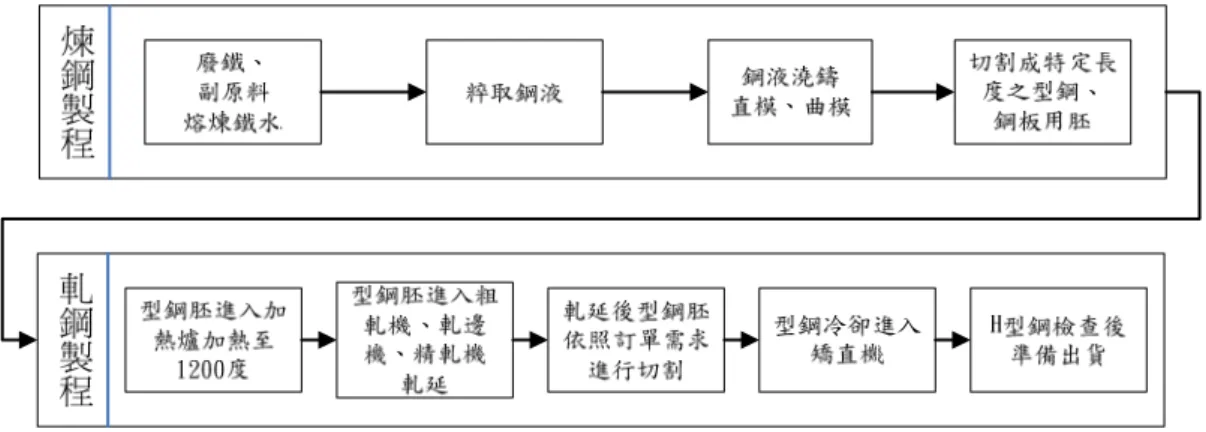 圖 2-1：煉鋼、軋鋼製程流程圖[15]  煉鋼製程：  一、熔煉鐵水：鐵水熔煉具有兩種不同作業方式，分別為高爐與電爐熔煉。 兩者主要區別為高爐主要原料為鐵礦砂並利用煤碳產生熱能熔煉;電 爐主要原料為廢鐵並利用電力產生熱能熔煉；兩者所需搭配副原料也 有所不同。透過上述兩種不同熔煉方式，產生高達 1200 度以上的液態 鐵水。  二、粹取鋼液：將鐵水倒入精煉爐，並且加入影響鋼胚軋延長度的化學藥 物 6 進行精煉，粹取出碳含量在 0.02%以下的鋼液。  三、鋼液澆鑄：此程序又稱為連續鑄造。是指將整爐鋼液倒入連