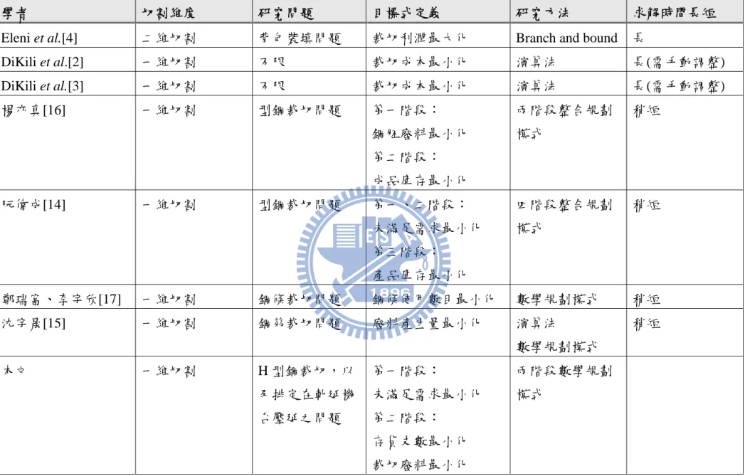表 2-5：切割問題文獻探討 