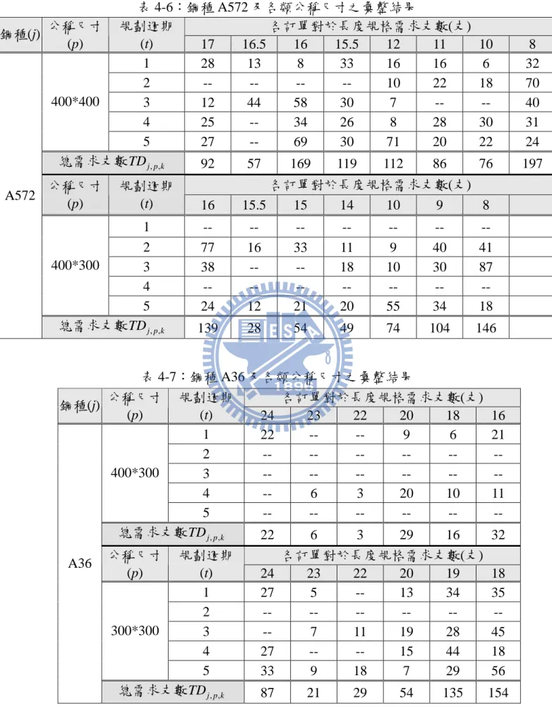 表 4-6：鋼種 A572 及各類公稱尺寸之彙整結果 表 4-7：鋼種 A36 及各類公稱尺寸之彙整結果 各訂單對於長度規格需求支數(支) 鋼種(j) 公稱尺寸(p) 規劃週期 (t) 17 16.5 16 15.5 12 11  10  8 1  28 13  8  33 16 16  6  32 2  -- -- -- -- 10 22 18 70 3 12 44 58 30  7  --  --  40 4 25 -- 34 26 8 28 30 31 400*400 5 27  --  69 30 