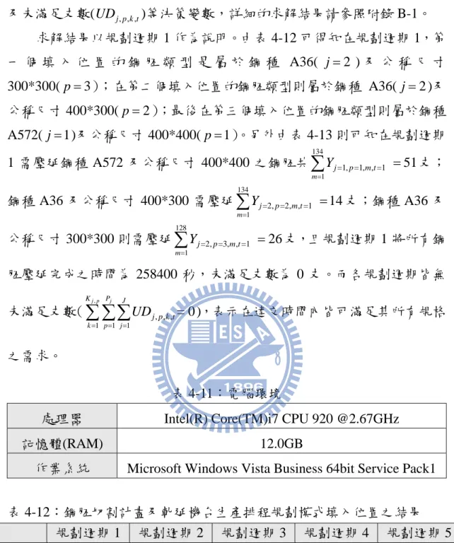 表 4-12：鋼胚切割計畫及軋延機台生產排程規劃模式填入位置之結果  規劃週期 1  規劃週期 2 規劃週期 3 規劃週期 4  規劃週期 5