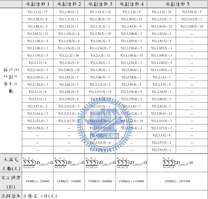 表 4-13：鋼胚切割計畫及軋延機台生產排程規劃模式之規劃結果 