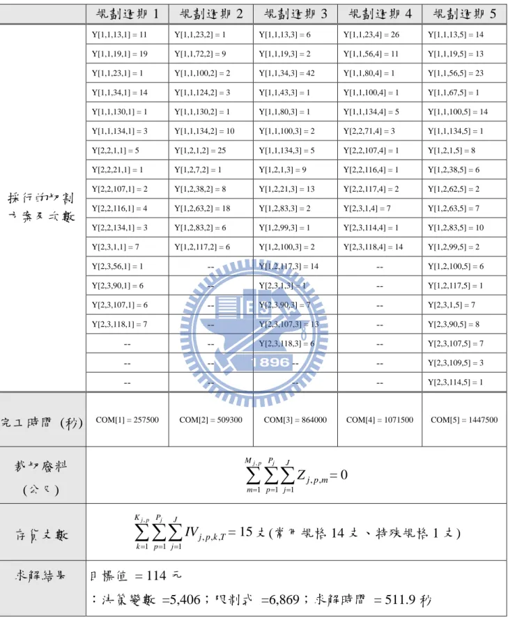 表 4-15：最小化裁切廢料及存貨支數規劃模式之規劃結果
