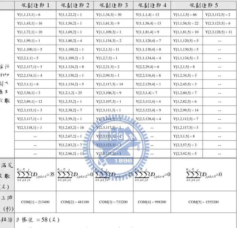 表 4-18：鋼胚切割計畫及軋延機台生產排程規劃模式之規劃結果(案例二) 案例二經由「軋延機台生產排程規劃模組」求解後，有未滿足的支 數(                                        )，因此進入「鋼鐵廠內部績效規劃模組」時， 必須以「3.3.2 產能不足規劃機制」進行下一步求解，其執行過程說明於以 下小節。 規劃週期 1  規劃週期 2  規劃週期 3  規劃週期 4 規劃週期 5 