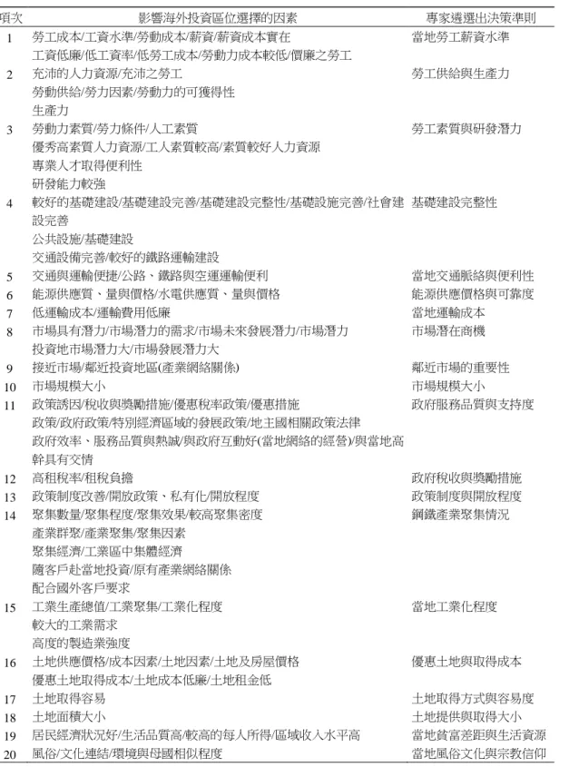 表 2   鋼鐵業海外投資區位決策準則  項次  影響海外投資區位選擇的因素  專家遴選出決策準則  1  勞工成本/工資水準/勞動成本/薪資/薪資成本實在  當地勞工薪資水準  工資低廉/低工資率/低勞工成本/勞動力成本較低/價廉之勞工  2  充沛的人力資源/充沛之勞工  勞工供給與生產力  勞動供給/勞力因素/勞動力的可獲得性  生產力  3  勞動力素質/勞力條件/人工素質  勞工素質與研發潛力  優秀高素質人力資源/工人素質較高/素質較好人力資源  專業人才取得便利性  研發能力較強  4  較好