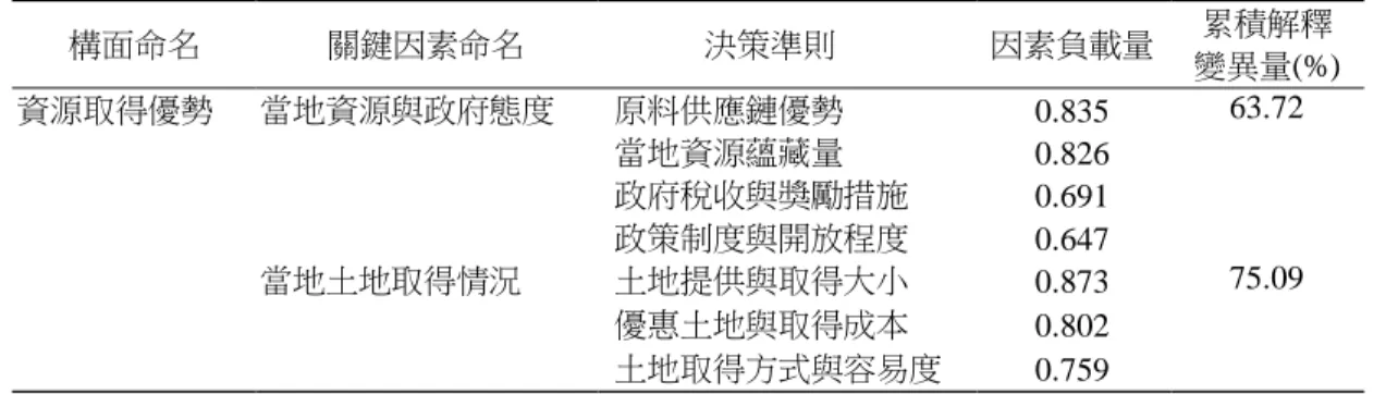 表 7   第一個構面及其內關鍵因素命名  構面命名  關鍵因素命名  決策準則  因素負載量  累積解釋  變異量(%)  資源取得優勢  當地資源與政府態度  原料供應鏈優勢  0.835  63.72  當地資源蘊藏量  0.826  政府稅收與獎勵措施  0.691  政策制度與開放程度  0.647  當地土地取得情況  土地提供與取得大小  0.873  75.09  優惠土地與取得成本  0.802  土地取得方式與容易度  0.759  表 8   第二個構面及其內關鍵因素命名  構面命名 