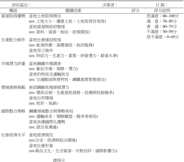 表 14   鋼鐵業海外投資區位決策評估表  評估區位：                                                                      決策者：                                     日 期：  構面  關鍵因素  評分  評分說明  資源取得優勢  當地土地取得情況  (ex: 土地大小、優惠土地、土地取得容易度)  很滿意：86~100分 滿    意：76~85分  普    通：60~75分  不滿意：50