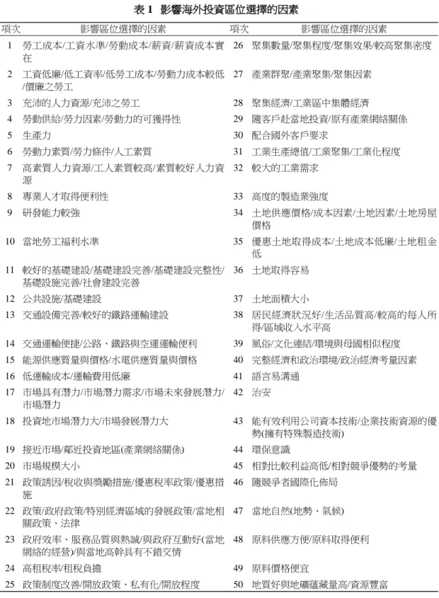表 1   影響海外投資區位選擇的因素  項次  影響區位選擇的因素  項次  影響區位選擇的因素  1  勞工成本/工資水準/勞動成本/薪資/薪資成本實 在  26  聚集數量/聚集程度/聚集效果/較高聚集密度  2  工資低廉/低工資率/低勞工成本/勞動力成本較低 /價廉之勞工  27  產業群聚/產業聚集/聚集因素  3  充沛的人力資源/充沛之勞工  28  聚集經濟/工業區中集體經濟  4  勞動供給/勞力因素/勞動力的可獲得性  29  隨客戶赴當地投資/原有產業網絡關係  5  生產力  30