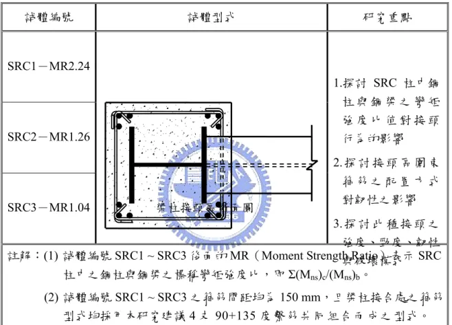 表 3.1  SRC 柱接鋼梁之梁柱接頭試體編號與型式 