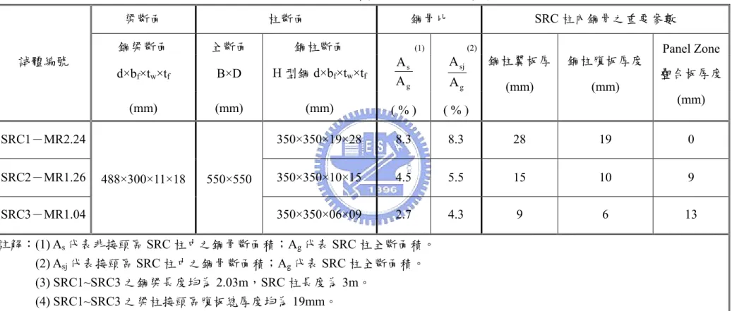 表 3.2 SRC 梁柱接頭試體之斷面尺寸與參數  梁斷面  柱斷面  鋼骨比 SRC 柱內鋼骨之重要參數  鋼梁斷面  全斷面  鋼柱斷面  d×b f ×t w ×t f  B×D  H 型鋼 d×b f ×t w ×t f試體編號  (mm) (mm)  (mm)            (1)  ( % )            (2)( % )  鋼柱翼板厚(mm)  鋼柱腹板厚度(mm)  Panel Zone  疊合板厚度 (mm)  SRC1－MR2.24 350×350×19×28 8.3 