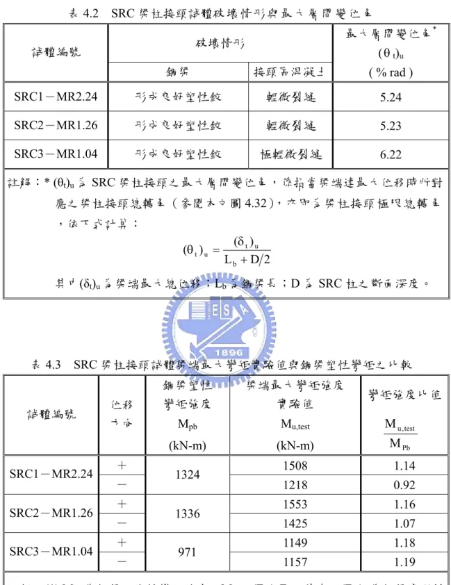 表 4.2  SRC 梁柱接頭試體破壞情形與最大層間變位角  破壞情形  最大層間變位角 *  ( θ t ) u試體編號  鋼梁  接頭區混凝土 ( % rad )  SRC1－MR2.24  形成良好塑性鉸  輕微裂縫  5.24   SRC2－MR1.26  形成良好塑性鉸  輕微裂縫  5.23   SRC3－MR1.04  形成良好塑性鉸  極輕微裂縫  6.22   註解：* (θ t ) u 為 SRC 梁柱接頭之最大層間變位角，係指當梁端達最大位移時所對 應之梁柱接頭總轉角（參閱本文圖 4.