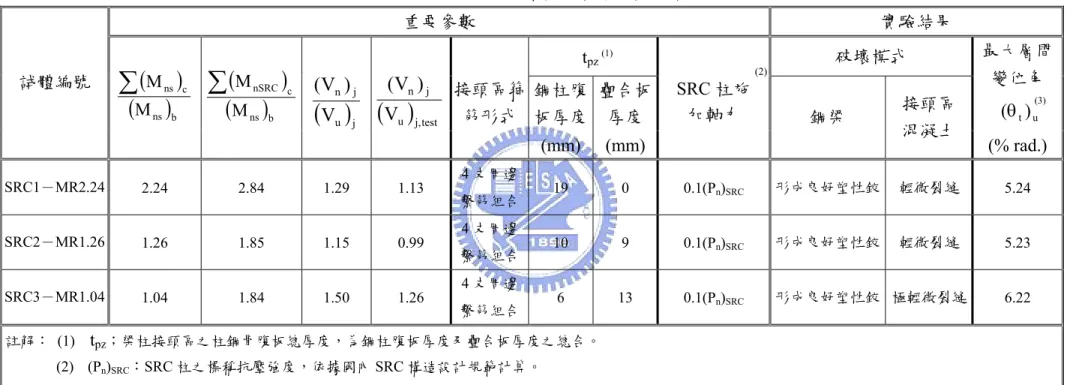 表 4.5  SRC 梁柱接頭試驗參數及試驗結果  重要參數  實驗結果    t pz (1) 破壞模式  鋼柱腹 板厚度 疊合板厚度  最大層間 變位角          (3)試體編號 ()(Mnsns)bc∑M()(MnsnSRC)bc∑M接頭區箍筋形式 (mm) (mm)                                     (2)SRC 柱施 加軸力  鋼梁  接頭區 混凝土  (% rad.)  SRC1－MR2.24 2.24 2.84  1.29  1.13  4 支周邊
