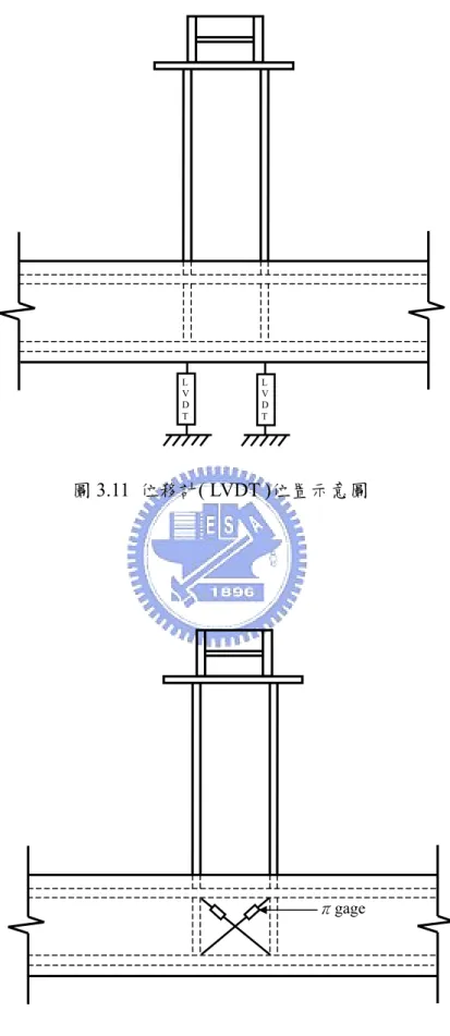 圖 3.11  位移計( LVDT )位置示意圖  圖 3.12  πgage 位置示意圖L V D TLVDT πgage 