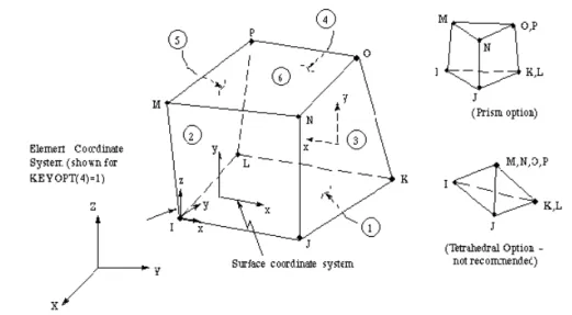 Figure 3.1  Geometry of 3-D structural solid element SOLID45 (ANSYS 2002)  Monotonic  loading  Link beam  H700×300×13×24Box column  550×550×28×28Roller Pinned supportSymmetric plane Stub beam 