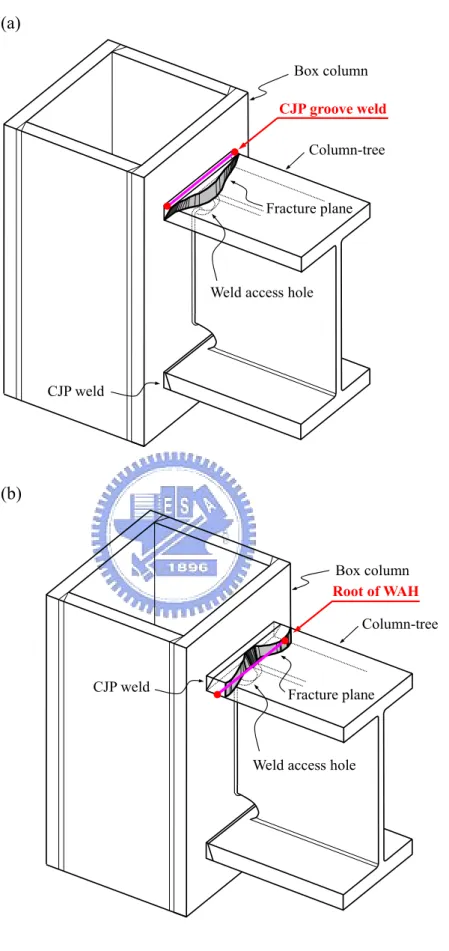 Figure 3.4  Critical sections of pre-Kobe connection: (a) at CJP groove weld; (b) at  root of WAH
