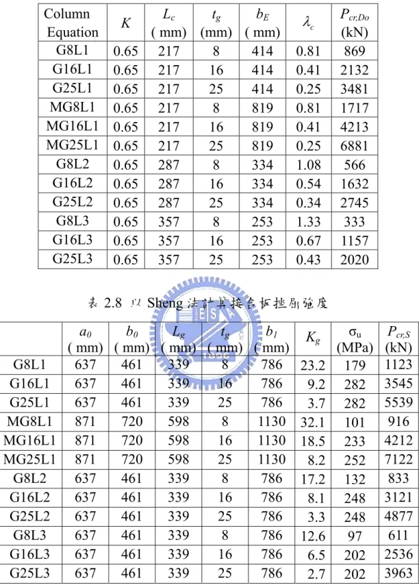 表 2.7  以 Dowswell 法計算接合板挫屈強度 Column  Equation  K  L c ( mm) t g (mm) b E  ( mm) λ c P cr,Do    (kN)  G8L1  0.65 217  8  414  0.81  869  G16L1  0.65 217  16  414  0.41 2132  G25L1  0.65 217  25  414  0.25 3481  MG8L1  0.65 217  8  819  0.81 1717  MG16L1  0.