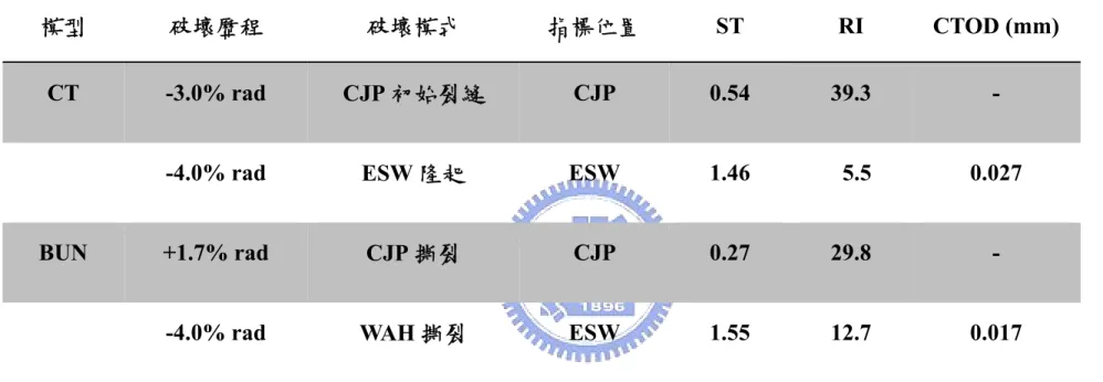 表 5.1  行為指標臨界值 