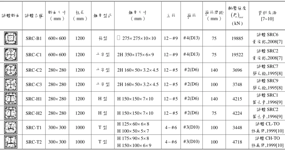 表 1  前人 SRC 柱軸壓試驗之試體資料表    試體斷面  試體名稱  斷面尺寸  （ mm ）  柱長  （ mm ）  鋼骨型式  鋼骨尺寸 （ mm ）  主筋  箍筋  箍筋間距 （ mm ）  軸壓強度 ( )Putest ( kN )  資料來源 [7~10]  SRC-B1  600 600× 1200   箱型   275 275 10 10×× × 12 # 9−   # 4(D13)   75  19885  試體 SRC6  黃俊銘,2008[7]  SRC-C1  600 6