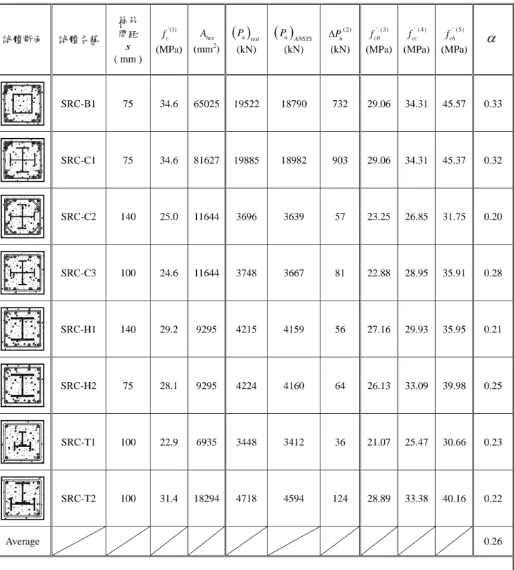 表 2  ANSYS 分析求得 SRC 柱試體之「鋼骨圍束效應係數」 α 值  試體斷面  試體名稱  箍筋 間距  s   ( mm )    '(1)fc (MPa)    A hcc(mm 2 )  ( )Pu test(kN)  ( )Pu ANSYS(kN)  ( 2)Pu∆ (kN)  ' (3)fc0 (MPa)  ' ( 4)fcc (MPa)  ' (5)fch (MPa)  α SRC-B1  75  34.6  65025  19522  18790  732  29.06  34.3