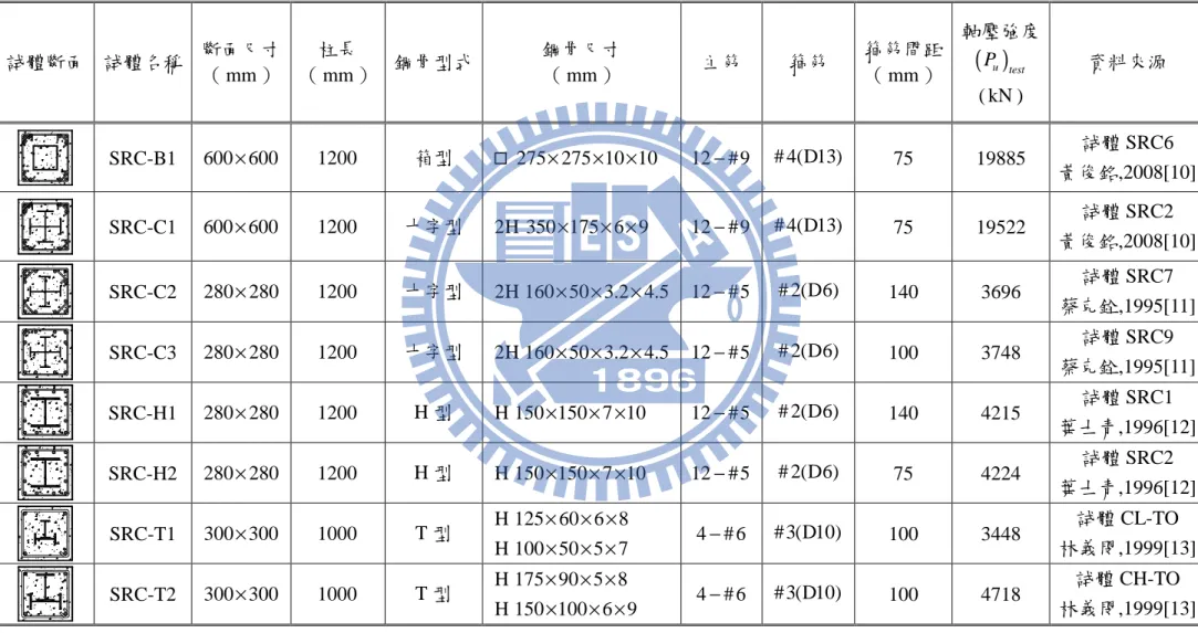 表 3.1  前人 SRC 柱軸壓試驗之試體規格表[10~13]  試體斷面 試體名稱 斷面尺寸 （ mm ） 柱長 （mm ） 鋼骨型式 鋼骨尺寸 （mm）  主筋  箍筋  箍筋間距（mm） 軸壓強度( )Putest ( kN )  資料來源  SRC-B1 600 600 × 1200 箱型  □ 275 275 10 10×× × 12 # 9−   # 4(D13)   75  19885  試體 SRC6  黃俊銘,2008[10] SRC-C1 600 600 × 1200 十字型  2H 