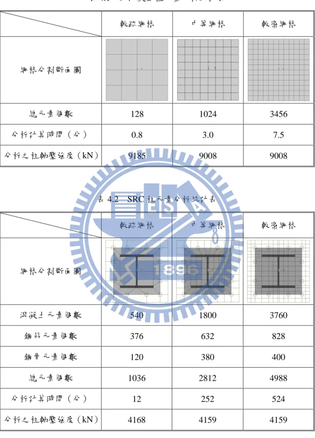 表 4.1    純混凝土柱元素分析統計表  較疏網格  中等網格  較密網格  網格分割斷面圖  總元素個數  128  1024  3456  分析計算時間（分）  0.8  3.0  7.5  分析之柱軸壓強度（kN） 9185  9008  9008  表 4.2    SRC 柱元素分析統計表  較疏網格  中等網格  較密網格  網格分割斷面圖  混凝土元素個數  540  1800  3760  鋼筋元素個數  376  632  828  鋼骨元素個數  120  380  400  總元素