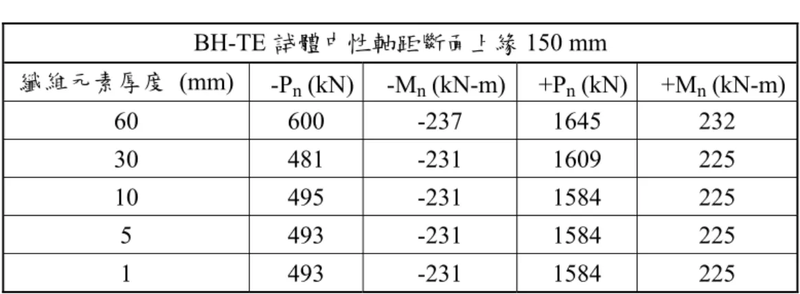 表 3.1 收斂性分析 BH-TE 試體中性軸距斷面上緣 150 mm  纖維元素厚度  (mm)   -P n (kN)  -M n (kN-m)  +P n (kN)  +M n (kN-m)  60  600   -237   1645   232   30  481   -231   1609   225   10  495   -231   1584   225   5  493   -231   1584   225   1  493   -231   1584   225  