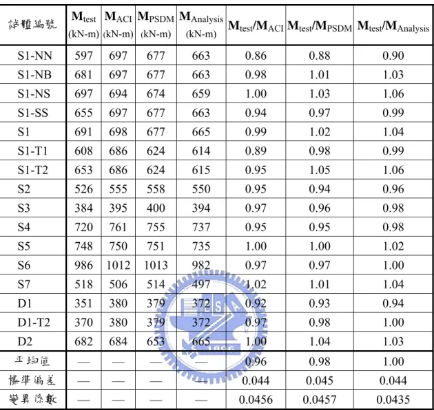 表 3.6  陳建中 (1999) 之 SRC 梁柱實驗值與預測值的比較 試體編號  M test (kN-m) M ACI( kN-m) M PSDM(kN-m) M Analysis 