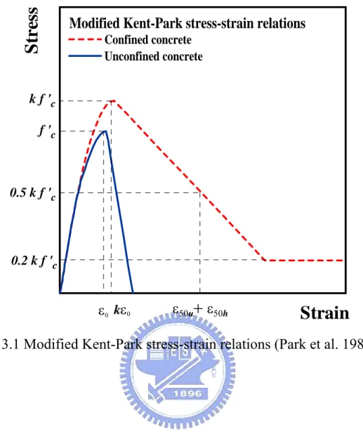圖 3.1 Modified Kent-Park stress-strain relations (Park et al. 1982)