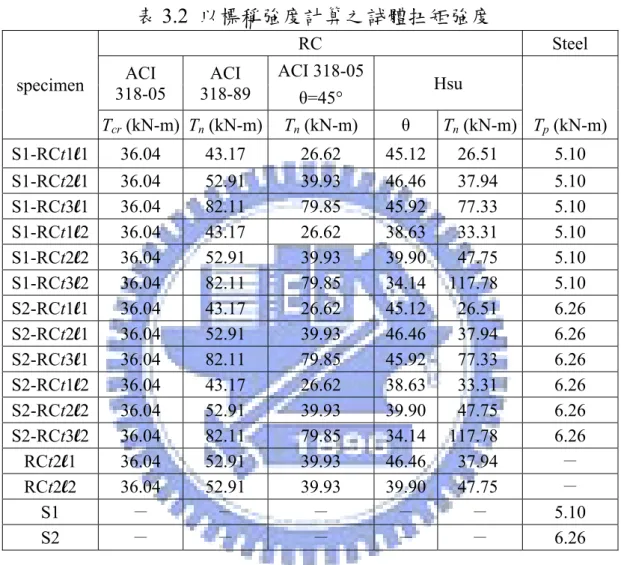 表 3.2  以標稱強度計算之試體扭矩強度 specimen  RC Steel ACI  318-05  ACI  318-89  ACI 318-05 Hsu      θ=45°      T cr  (kN-m)  T n  (kN-m) T n  (kN-m)  θ  T n  (kN-m)  T p  (kN-m) S1-RCt1l1  36.04   43.17  26.62   45.12    26.51   5.10   S1-RCt2l1  36.04   52.91  39.93  