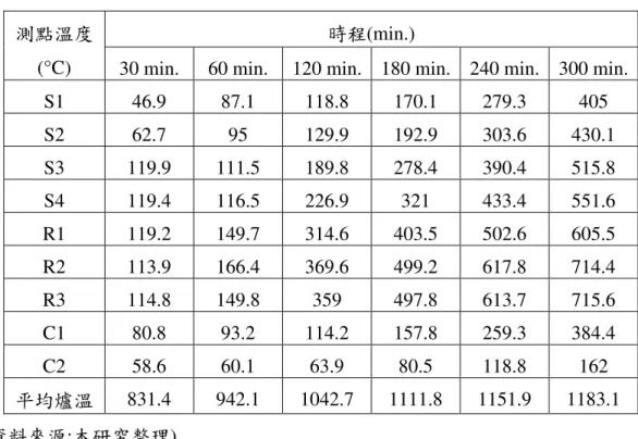 表 表 4-2  試體 試體 試體 試體 SN4 各測點溫度歷時 各測點溫度歷時 各測點溫度歷時 各測點溫度歷時  時程(min.) 