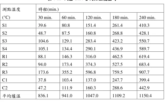 表 4-12  試體 試體 試體 試體 CH4 各測點溫度歷時 各測點溫度歷時 各測點溫度歷時 各測點溫度歷時  時程(min.) 